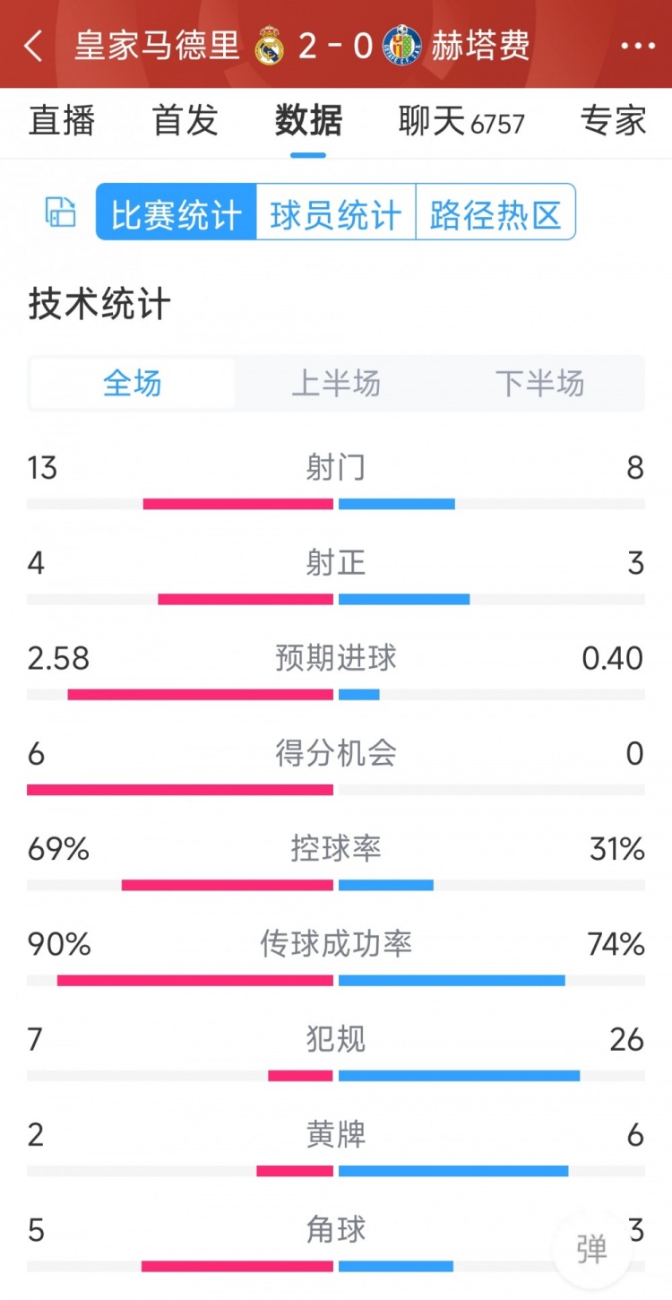 皇馬2-0赫塔費(fèi)全場(chǎng)數(shù)據(jù)：射門13-8，射正4-3，犯規(guī)7-26