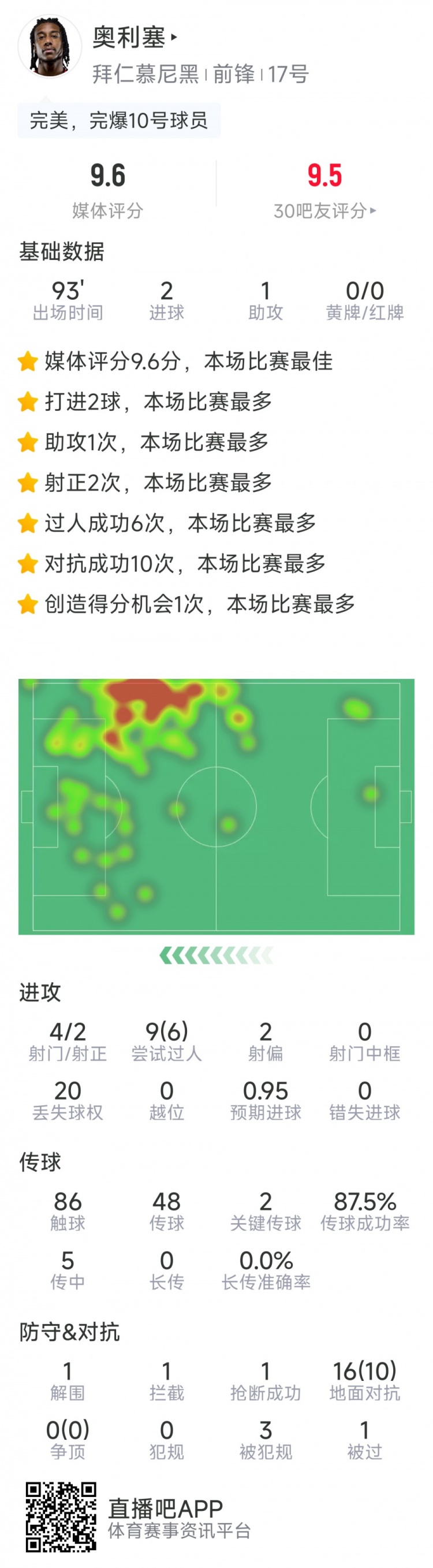奧利塞本場數(shù)據(jù)：2粒進(jìn)球，1次助攻，6次成功過人，評分9.6分
