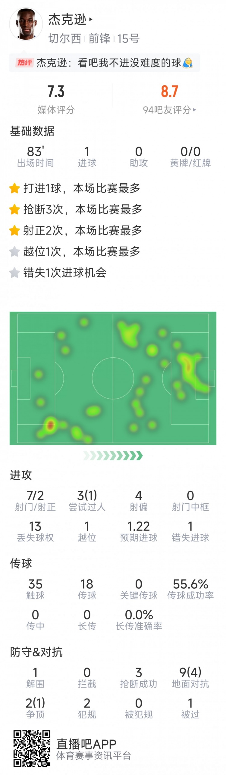 杰克遜本場數(shù)據(jù)：1粒進球，7射2正，1次錯失良機，3次搶斷