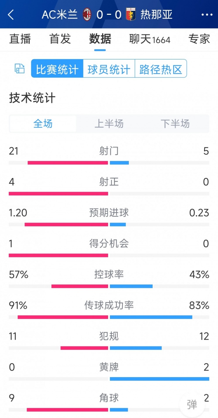 圍攻無果，AC米蘭0-0熱那亞全場數(shù)據(jù)：射門21-5，射正4-0