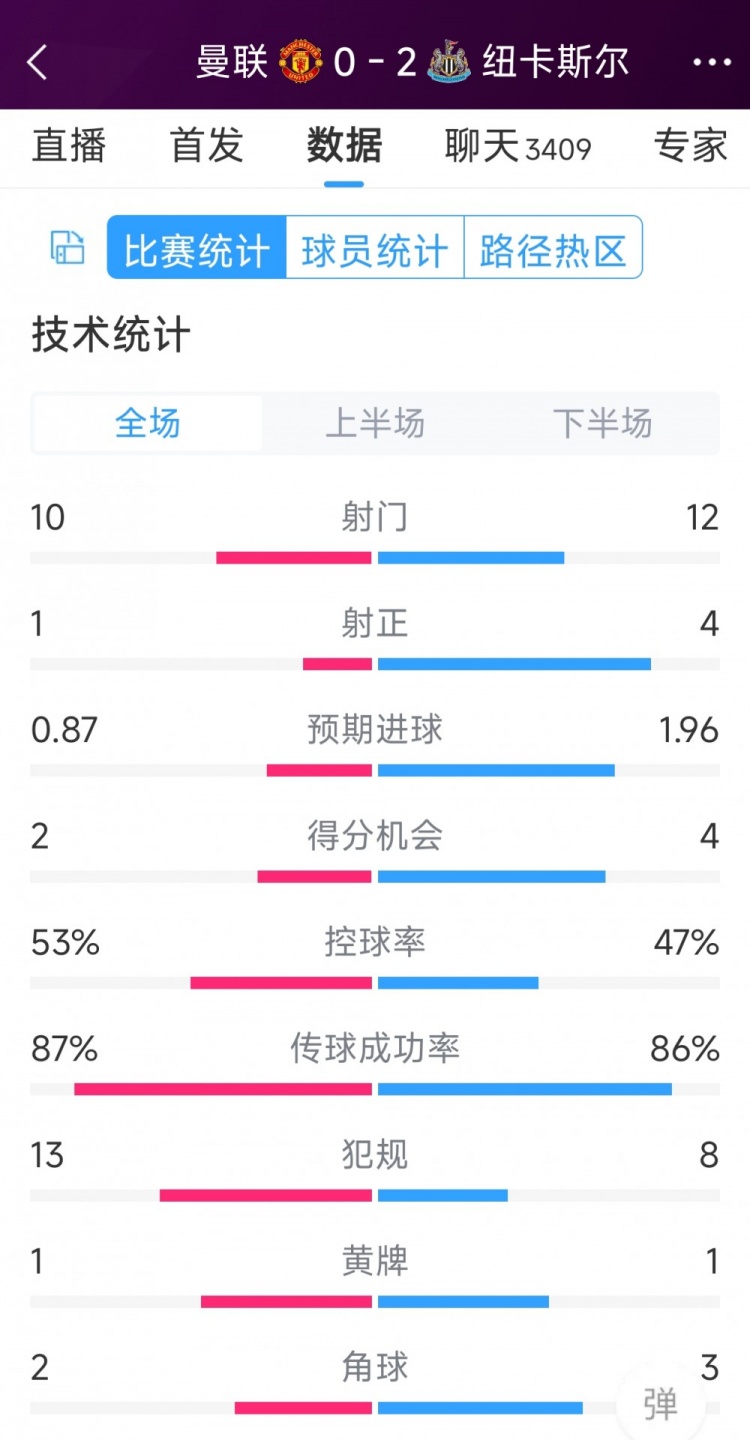 曼聯(lián)全場(chǎng)僅1次射正，曼聯(lián)0-2紐卡全場(chǎng)數(shù)據(jù)：射門10-12，射正1-4